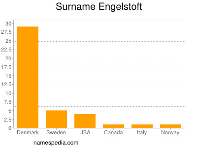 Familiennamen Engelstoft