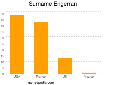 Familiennamen Engerran