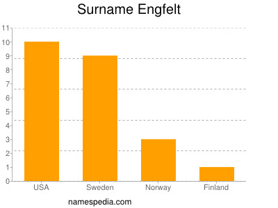 nom Engfelt