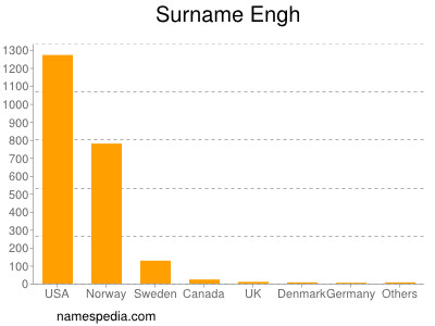 Surname Engh