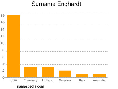 Familiennamen Enghardt