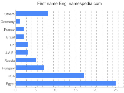 Given name Engi