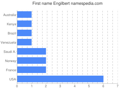 prenom Engilbert