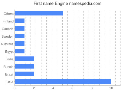 Given name Engine
