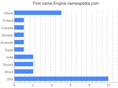 Vornamen Engine