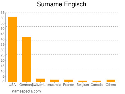 Surname Engisch