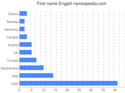 Vornamen Engjell