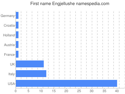 Given name Engjellushe