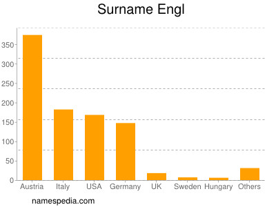 Familiennamen Engl