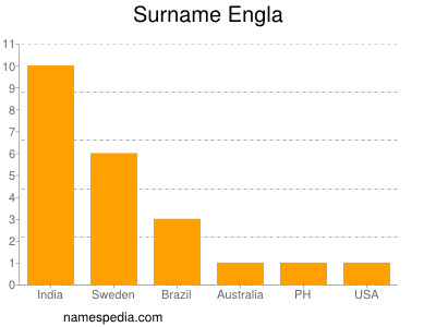 Familiennamen Engla