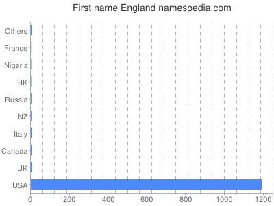 prenom England