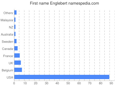 Given name Englebert