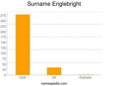 Familiennamen Englebright