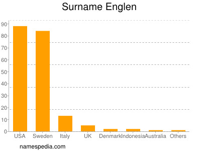 Familiennamen Englen