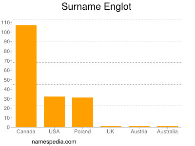 Familiennamen Englot