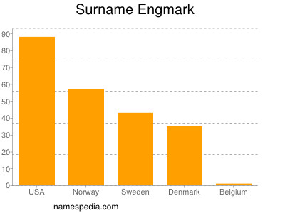 Familiennamen Engmark