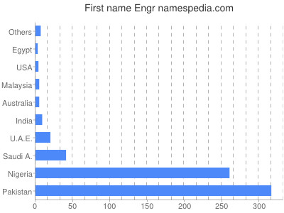 Vornamen Engr