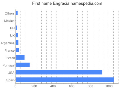 Vornamen Engracia