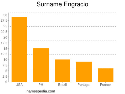 Surname Engracio