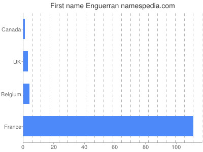 prenom Enguerran