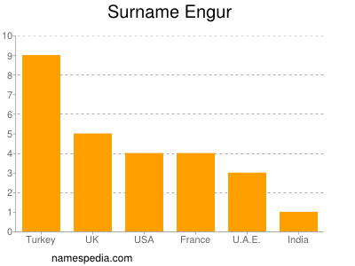 nom Engur