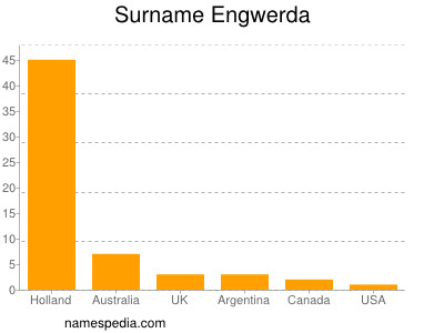 Familiennamen Engwerda