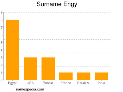 Surname Engy