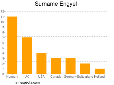 nom Engyel