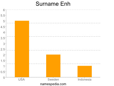 Familiennamen Enh