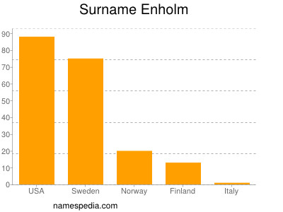 Surname Enholm
