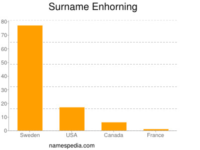 Familiennamen Enhorning