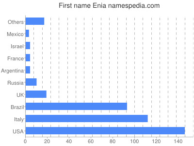Vornamen Enia