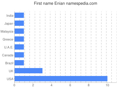 Vornamen Enian