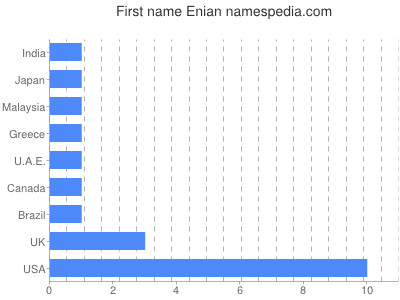 prenom Enian