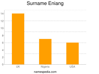Familiennamen Eniang