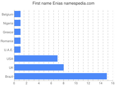 Vornamen Enias