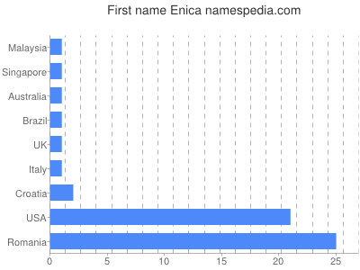 Given name Enica