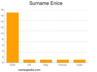 Surname Enice