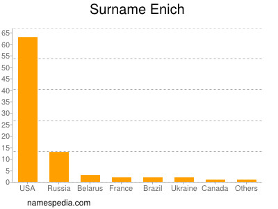 Familiennamen Enich