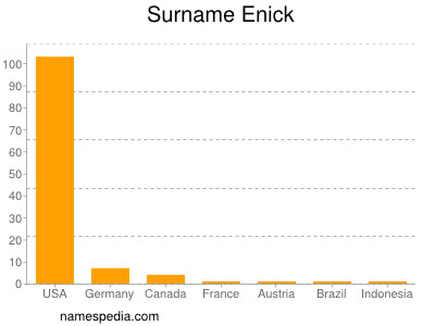 Familiennamen Enick
