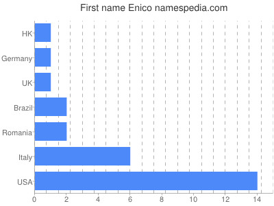 Vornamen Enico