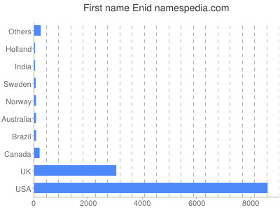 Given name Enid