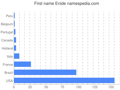 Given name Enide