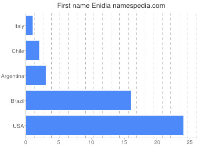 Vornamen Enidia