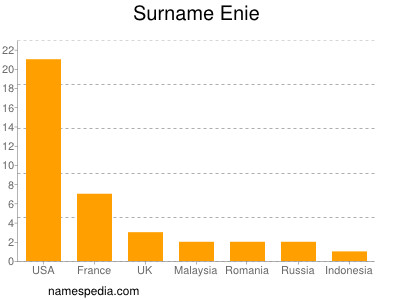 Surname Enie
