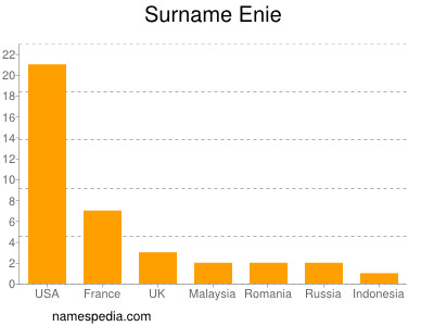 Familiennamen Enie