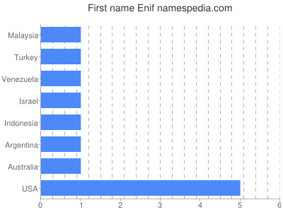 prenom Enif