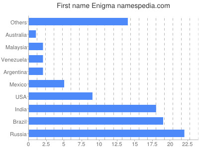 prenom Enigma