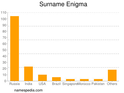 nom Enigma