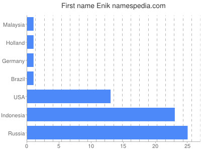 Vornamen Enik